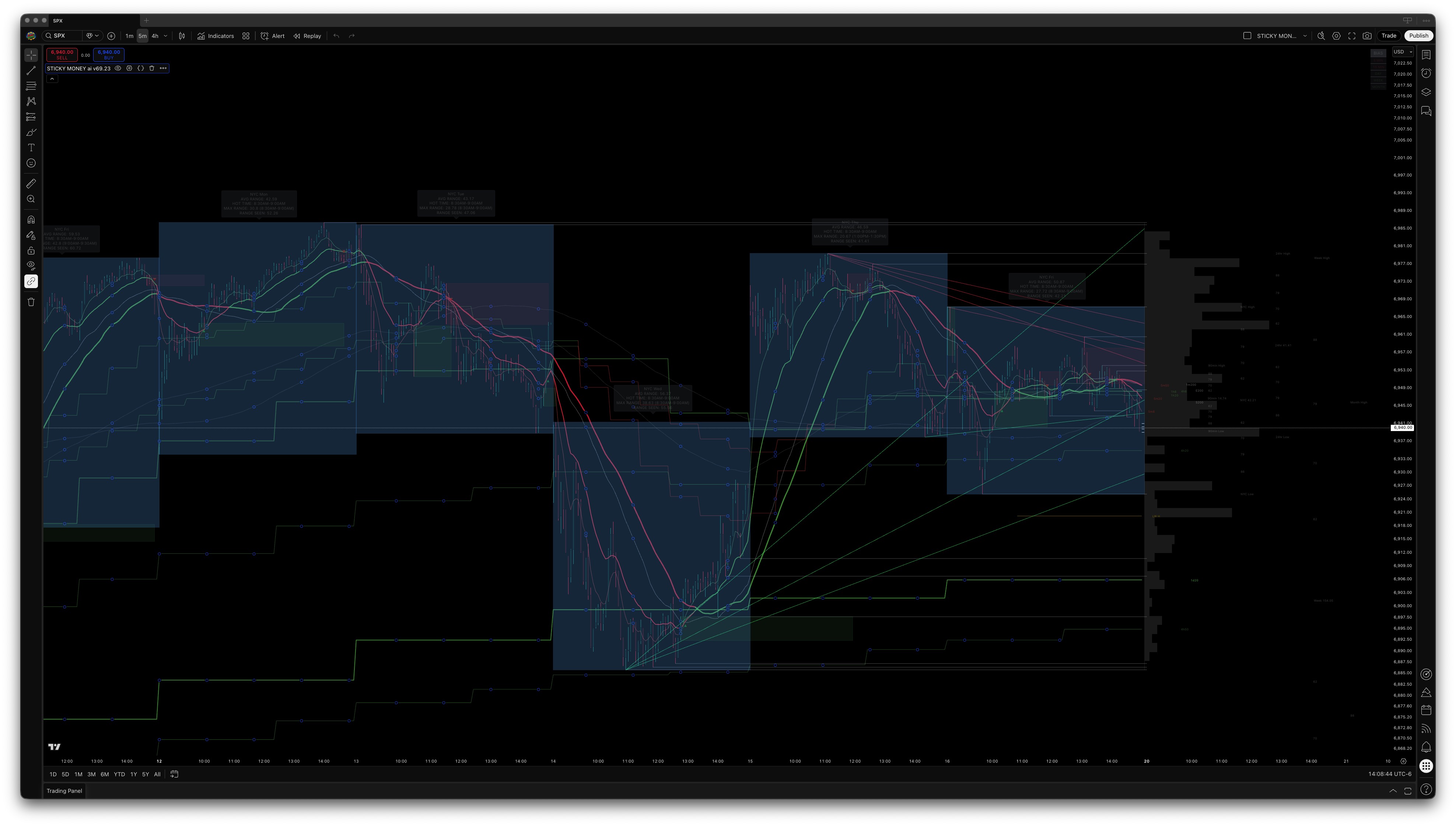 Agreement zones — colored boxes showing where independent methods lined up at each price